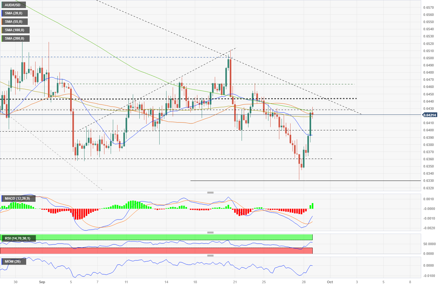 aud-usd-forecast-some-positive-signs-key-resistance-at-0-6445